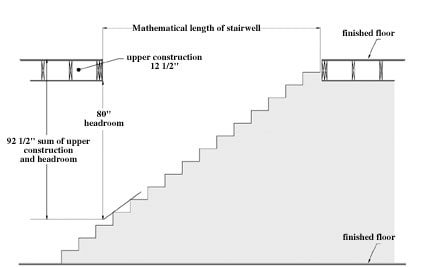 建造楼梯的平面图